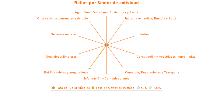 Ratios por Sector de actividad