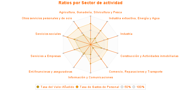 Ratios por Sector de actividad