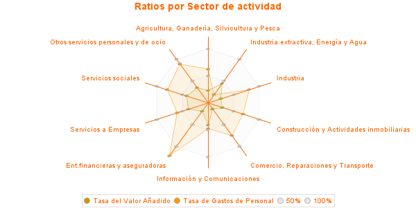 Ratios por Sector de actividad