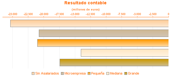 Resultado contable