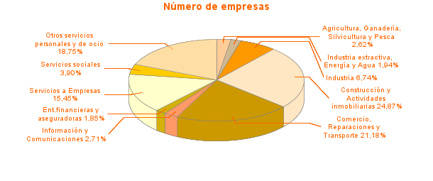 Número de empresas