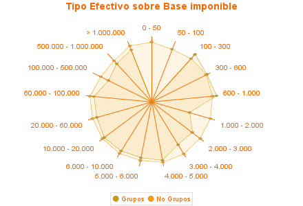 Tipo Efectivo sobre Base imponible