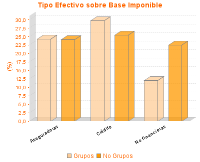 Tipo Efectivo sobre Base Imponible