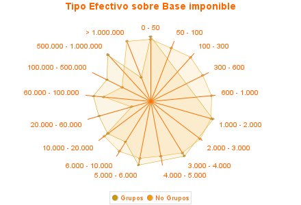 Tipo Efectivo sobre Base imponible