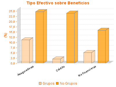 Tipo Efectivo sobre Beneficios