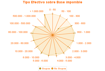 Tipo Efectivo sobre Base imponible