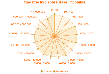 Tipo Efectivo sobre Base imponible