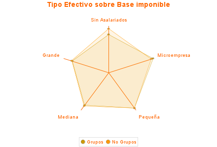 Tipo Efectivo sobre Base imponible