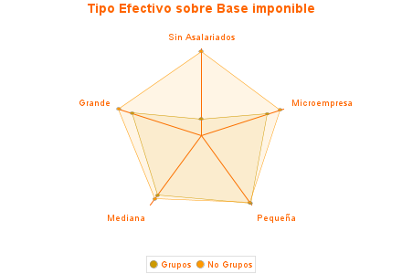 Tipo Efectivo sobre Base imponible