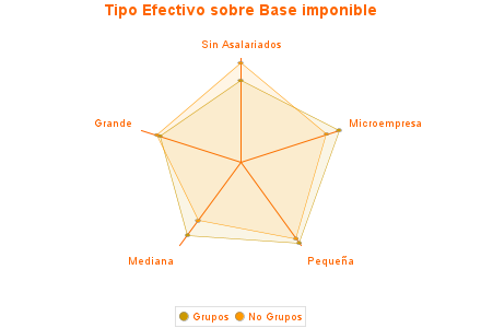 Tipo Efectivo sobre Base imponible