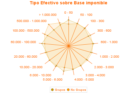 Tipo Efectivo sobre Base imponible