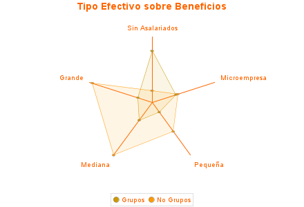 Tipo Efectivo sobre Beneficios