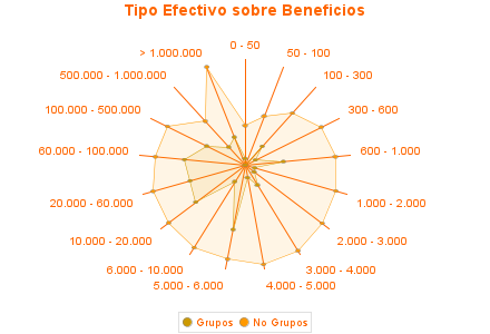 Tipo Efectivo sobre Beneficios