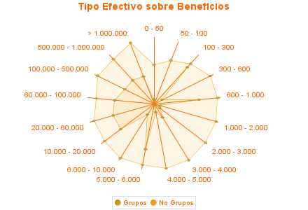 Tipo Efectivo sobre Beneficios