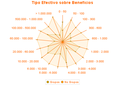 Tipo Efectivo sobre Beneficios