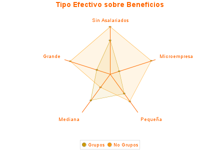 Tipo Efectivo sobre Beneficios