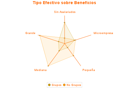 Tipo Efectivo sobre Beneficios