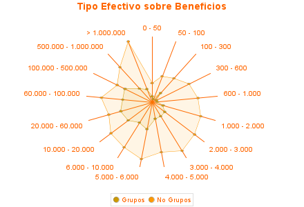 Tipo Efectivo sobre Beneficios