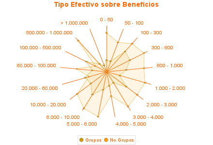 Tipo Efectivo sobre Beneficios