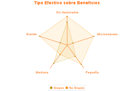 Tipo Efectivo sobre Beneficios