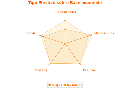 Tipo Efectivo sobre Base imponible
