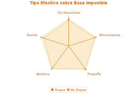 Tipo Efectivo sobre Base imponible