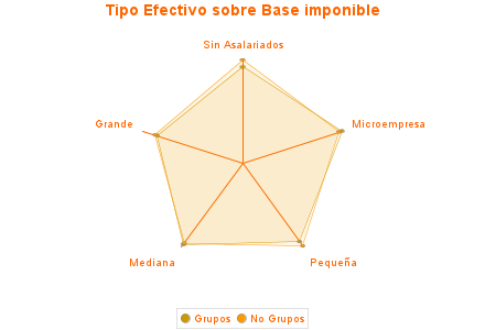 Tipo Efectivo sobre Base imponible