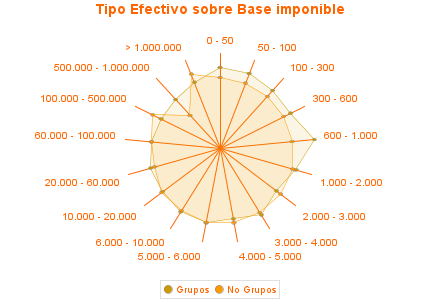 Tipo Efectivo sobre Base imponible