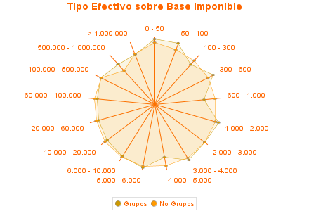 Tipo Efectivo sobre Base imponible
