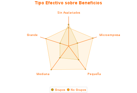 Tipo Efectivo sobre Beneficios