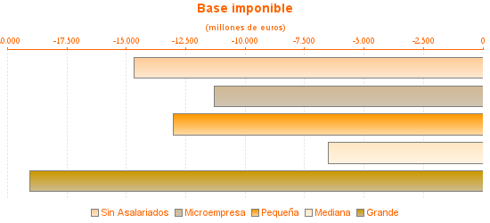 Base imponible