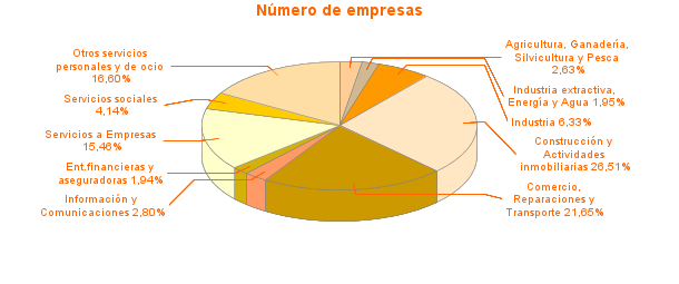 Número de empresas