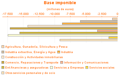 Base imponible