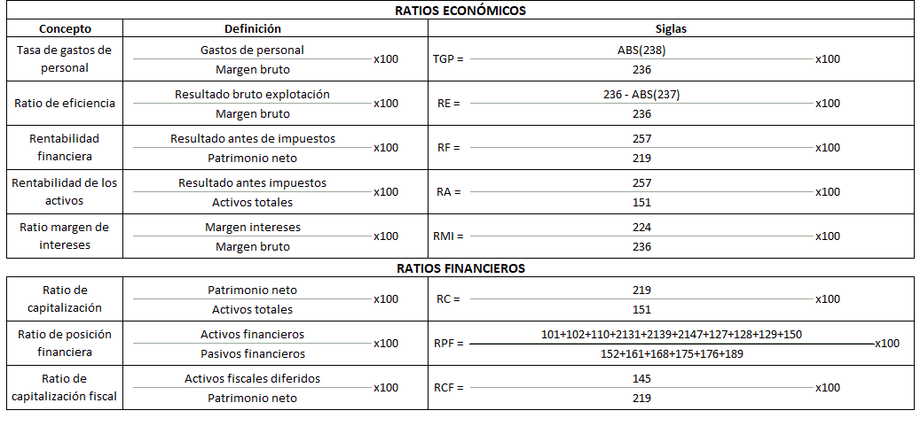 Tabla con los ratios de crédito