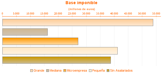 Base imponible