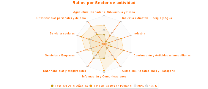 Ratios por Sector de actividad