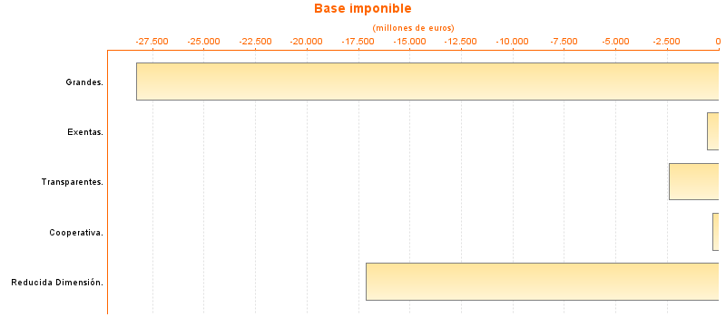 Base imponible