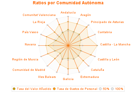 Ratios por Comunidad Autónoma