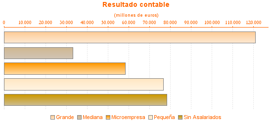 Resultado contable