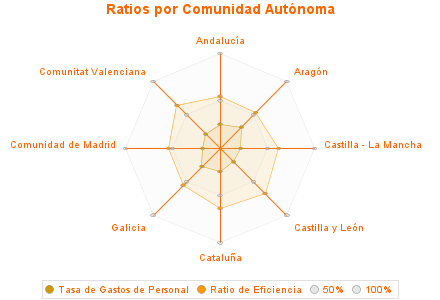 Ratios por Comunidad Autónoma