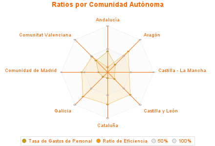Ratios por Comunidad Autónoma