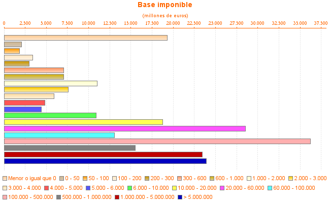 Base imponible