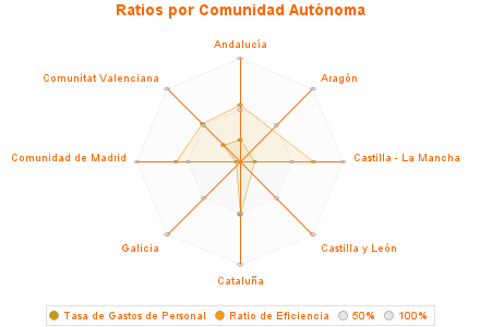 Ratios por Comunidad Autónoma