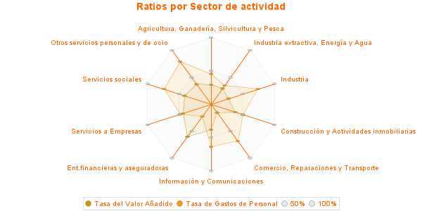 Ratios por Sector de actividad