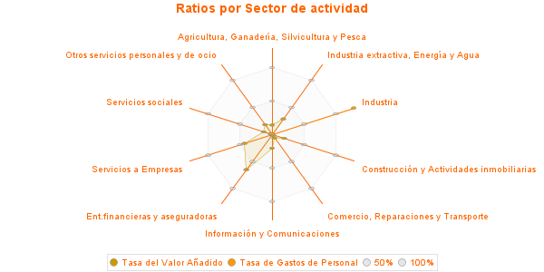 Ratios por Sector de actividad