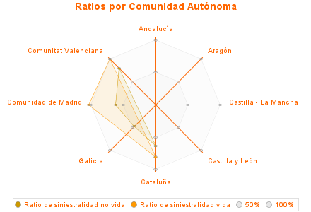 Ratios por Comunidad Autónoma