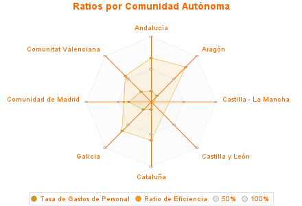 Ratios por Comunidad Autónoma