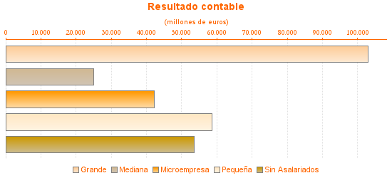 Resultado contable