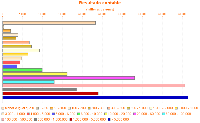 Resultado contable