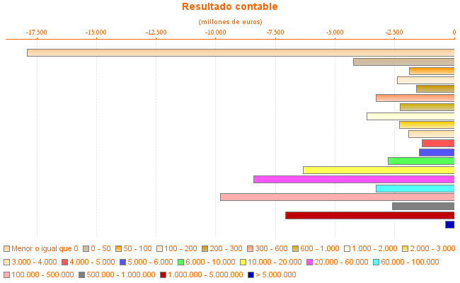 Resultado contable